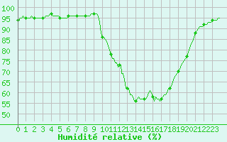 Courbe de l'humidit relative pour Pertuis - Le Farigoulier (84)