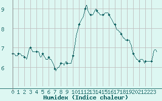 Courbe de l'humidex pour Sain-Bel (69)