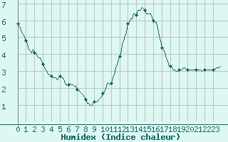 Courbe de l'humidex pour Sallles d'Aude (11)