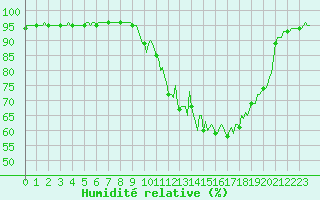 Courbe de l'humidit relative pour Baye (51)