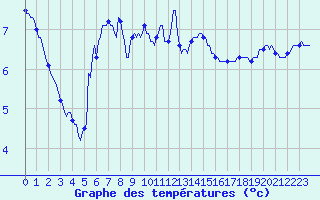 Courbe de tempratures pour Voiron (38)