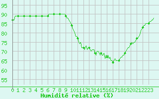 Courbe de l'humidit relative pour Hd-Bazouges (35)