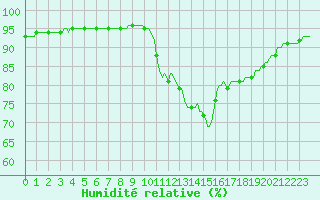 Courbe de l'humidit relative pour Boulc (26)