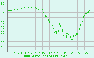 Courbe de l'humidit relative pour Saint-Laurent Nouan (41)