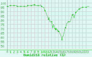 Courbe de l'humidit relative pour Villarzel (Sw)