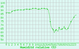 Courbe de l'humidit relative pour Trgueux (22)