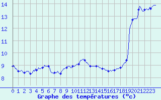 Courbe de tempratures pour Ringendorf (67)