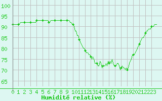 Courbe de l'humidit relative pour Lamballe (22)