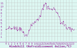 Courbe du refroidissement olien pour Eygliers (05)