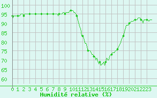 Courbe de l'humidit relative pour Caix (80)