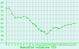 Courbe de l'humidit relative pour Priay (01)