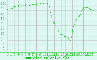 Courbe de l'humidit relative pour Souprosse (40)