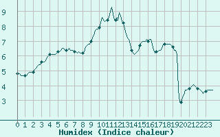 Courbe de l'humidex pour Saint-Yrieix-le-Djalat (19)