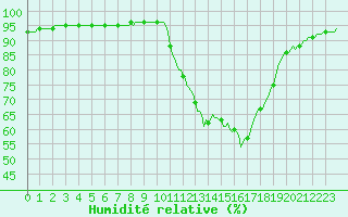 Courbe de l'humidit relative pour Pertuis - Le Farigoulier (84)