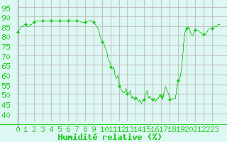 Courbe de l'humidit relative pour Almenches (61)