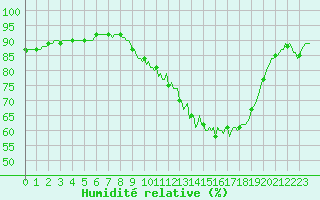 Courbe de l'humidit relative pour Jussy (02)