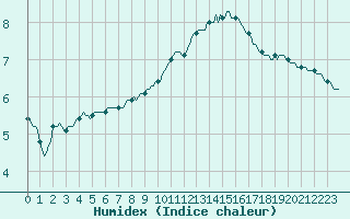 Courbe de l'humidex pour Bridel (Lu)