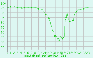 Courbe de l'humidit relative pour Herserange (54)