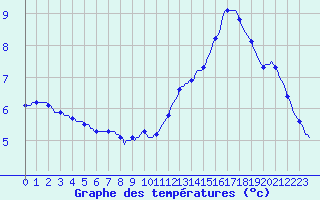 Courbe de tempratures pour Courcouronnes (91)