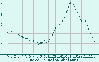 Courbe de l'humidex pour Courcouronnes (91)