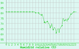 Courbe de l'humidit relative pour L'Huisserie (53)