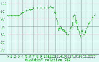 Courbe de l'humidit relative pour Bannalec (29)