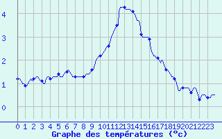 Courbe de tempratures pour Deidenberg (Be)