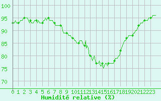 Courbe de l'humidit relative pour Ciudad Real (Esp)