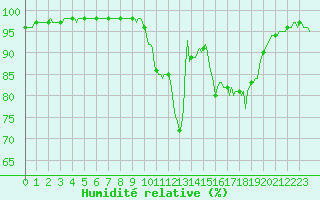 Courbe de l'humidit relative pour Lignerolles (03)