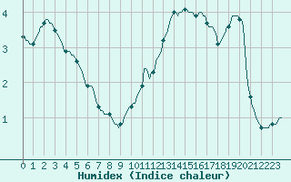 Courbe de l'humidex pour Lobbes (Be)