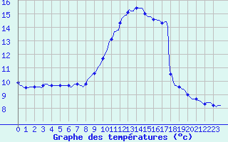 Courbe de tempratures pour Hestrud (59)