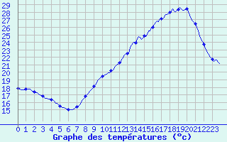 Courbe de tempratures pour Tthieu (40)