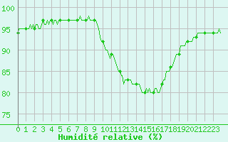 Courbe de l'humidit relative pour Asnelles (14)