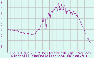 Courbe du refroidissement olien pour Tarare (69)