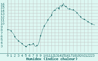 Courbe de l'humidex pour Lagny-sur-Marne (77)