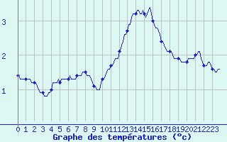 Courbe de tempratures pour Auffargis (78)