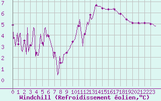 Courbe du refroidissement olien pour Malbosc (07)