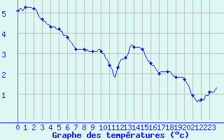 Courbe de tempratures pour Douzy (08)