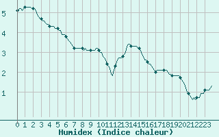 Courbe de l'humidex pour Douzy (08)