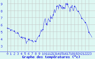 Courbe de tempratures pour Millau (12)