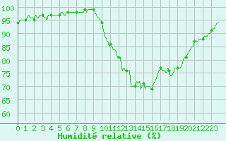 Courbe de l'humidit relative pour Gros-Rderching (57)