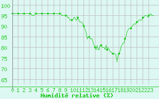 Courbe de l'humidit relative pour Thurey (71)