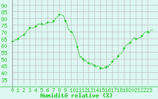 Courbe de l'humidit relative pour Puimisson (34)