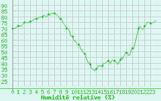 Courbe de l'humidit relative pour Montroy (17)