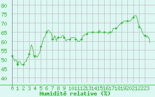 Courbe de l'humidit relative pour Lagarrigue (81)