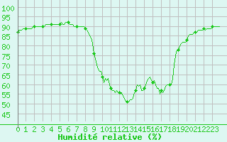 Courbe de l'humidit relative pour Le Luc (83)