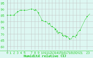 Courbe de l'humidit relative pour Mirepoix (09)