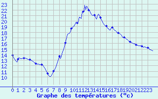 Courbe de tempratures pour Le Luc (83)