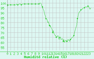 Courbe de l'humidit relative pour La Lande-sur-Eure (61)