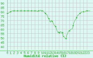 Courbe de l'humidit relative pour L'Huisserie (53)